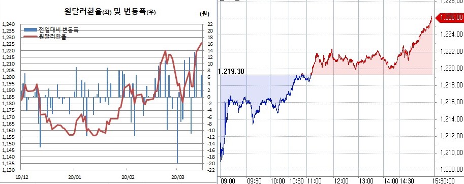 ▲오른쪽은 원달러 장중 흐름. (한국은행, 체크)