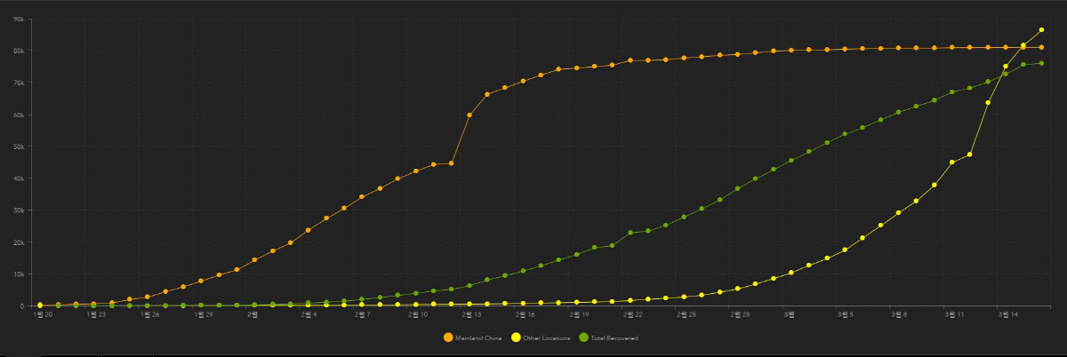 ▲코로나19 환자 추이. 단위 1000명. 주황색: 중국(16일 현재 약 8만1000명)/노란색: 기타 지역(약 8만6400명)/녹색: 완치 환자 수(약 7만6000명). 출처 존스홉킨스대 코로나바이러스 리소스 센터 웹사이트 캡처