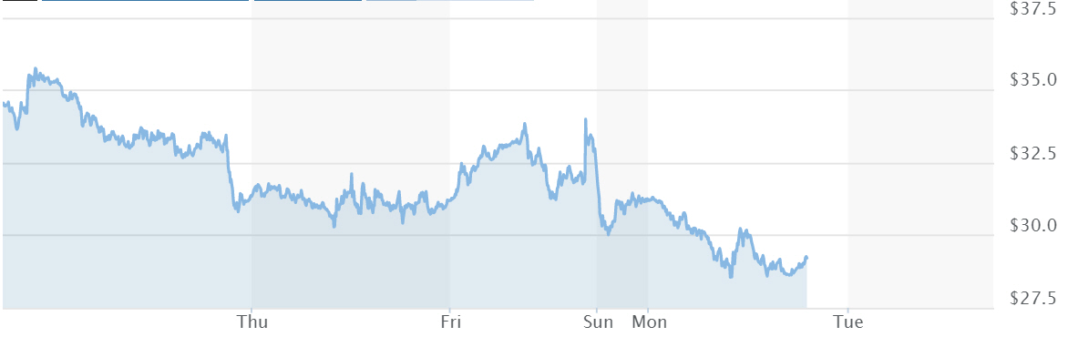 ▲미국 서부텍사스산 원유(WTI) 가격 최근 5거래일 간 추이. 16일(현지시간) 종가 배럴당 28.70달러. 출처 마켓워치
