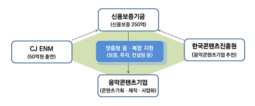 ▲특별출연 협약보증 기본구조. (출처=신용보증기금)