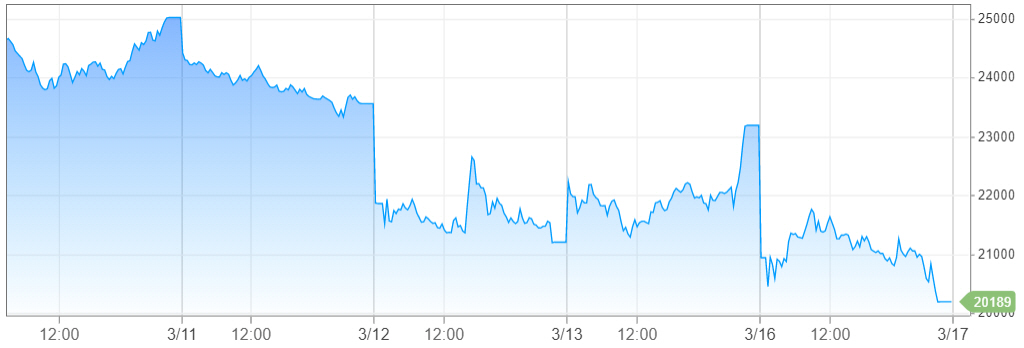 ▲최근 5거래일 간 다우지수 추이. 16일(현지시간) 2만188.52 마감. 출처 CNBC