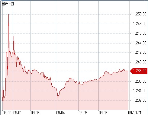 ▲오전 9시10분 현재 원달러환율 장중 흐름 (체크)