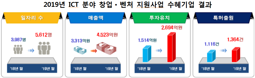 ▲2019 ICT분야 창업벤처 지원사업결과 (과기정통부 제공)