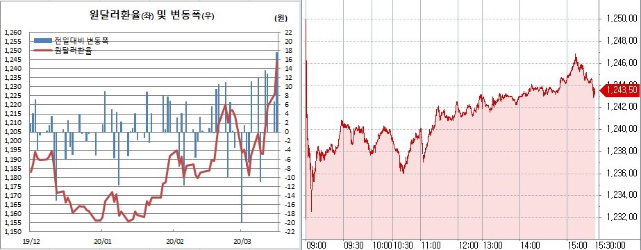▲오른쪽은 원달러 장중 흐름 (한국은행, 체크)