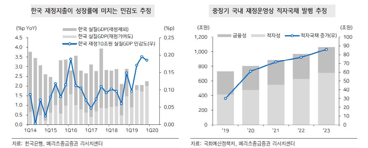▲한국 재정지출이 성장률에 미치는 민감도 추정