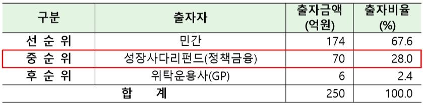 ▲성장금융 순위별 출자자 구성 (출처=한국성장금융 홈페이지)