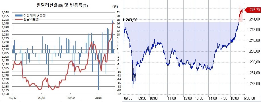 ▲오른쪽은 원달러 장중 흐름 (한국은행, 체크)