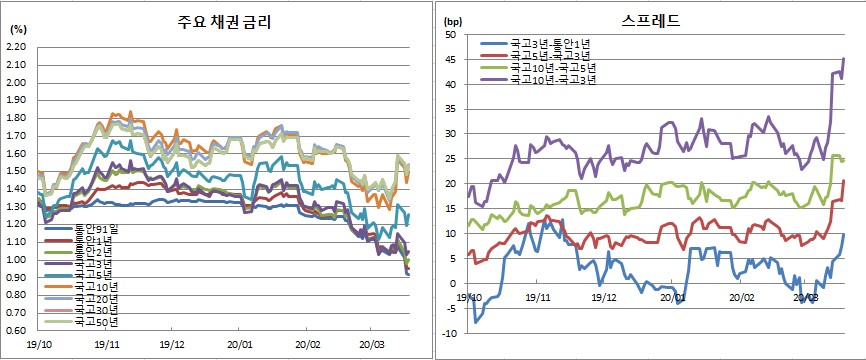 (금융투자협회)