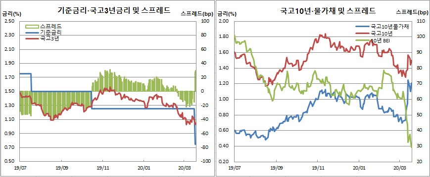 (한국은행, 금융투자협회, 체크)