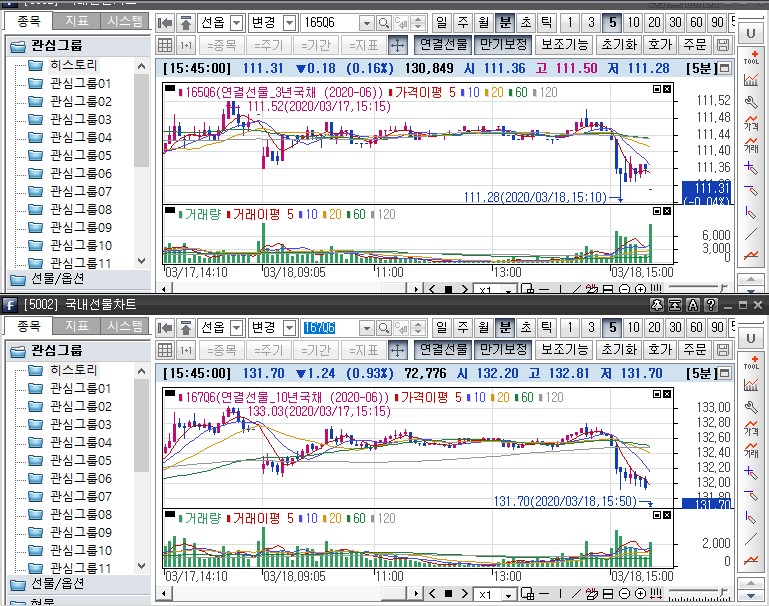 ▲국채선물 장중 흐름. 위는 3년 선물 아래는 10년 선물 (삼성선물)