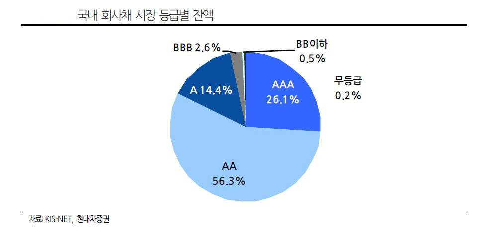 ▲국내 회사채 시장 등급별 잔액