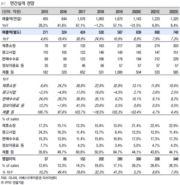 ▲다나와 연결기준 연간실적 전망.