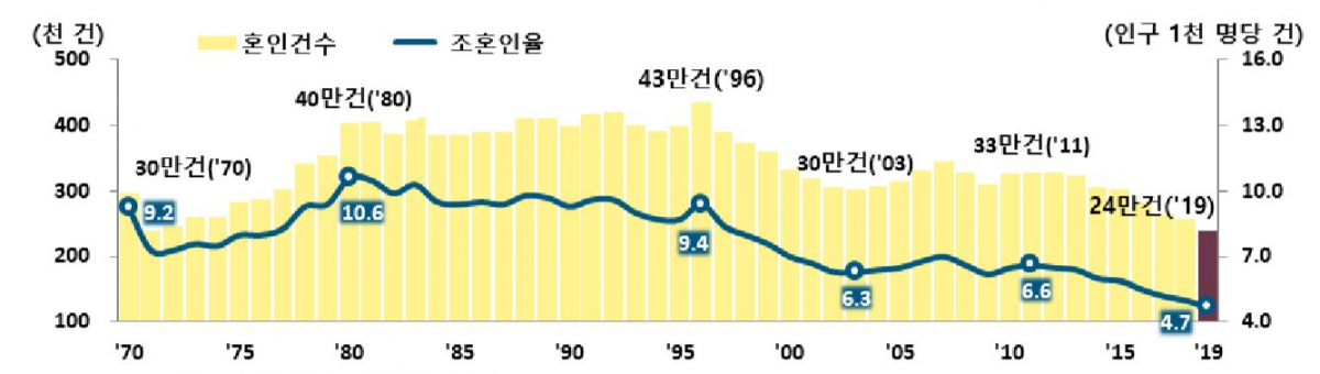 ▲혼인건수 추이. (출처=통계청)