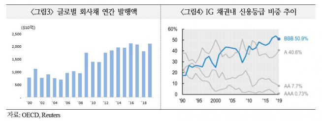 ▲글로벌 회사채 연간 발행액(단위:10억 달러) 및 투자적격등급 채권 내 신용등급 비중 추이. (출처=국제금융센터)