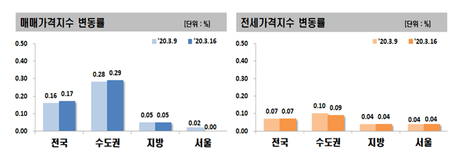 ▲아파트 매매·전세가격지수 변동률. (자료 제공=한국감정원)