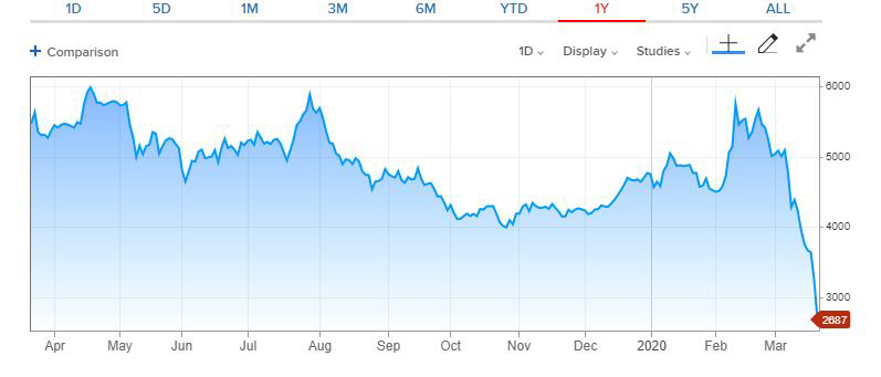 ▲소프트뱅크그룹 주가 추이. 19일 종가 2687엔. 출처 CNBC

