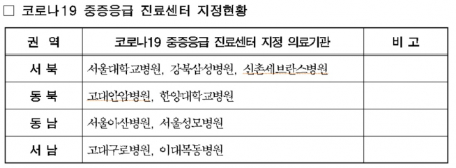 ▲코로나19 중증응급 진료센터 지정현황 (표 = 서울시)