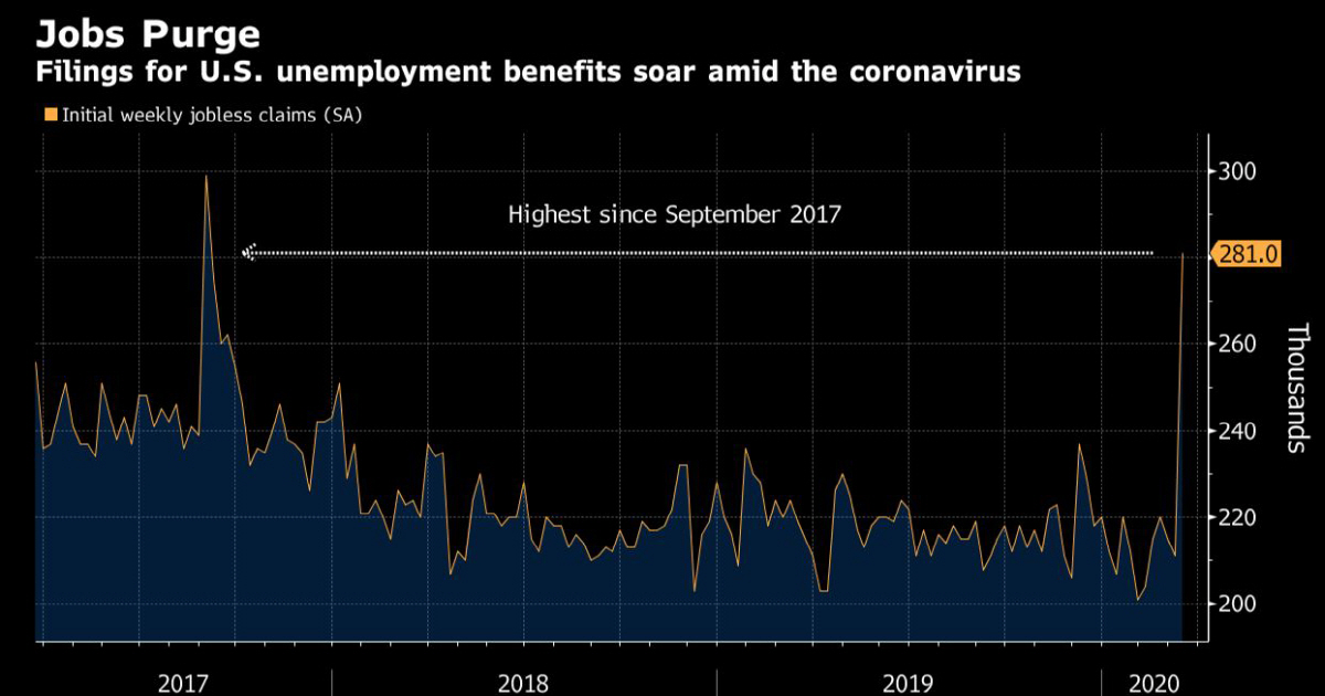 ▲미국 신규 실업수당 청구건수 추이. 단위 1000건. 지난주 28만1000건. 출처 블룸버그