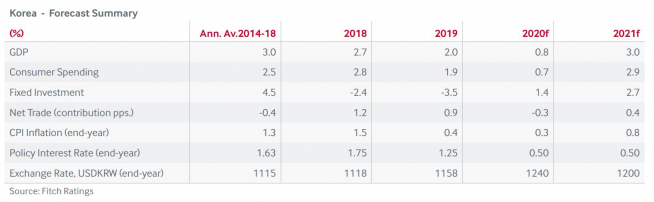 ▲피치 한국 경제지표 전망. (출처=피치)