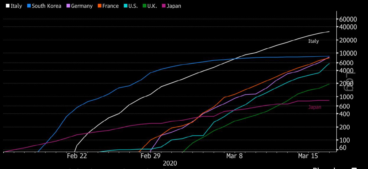 ▲주요국 코로나19 환자 수 추이. 단위 명. 출처 블룸버그
