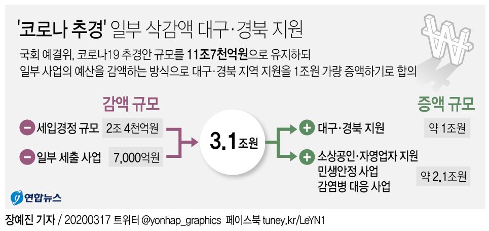 ▲국회 확정 코로나 추경 증감 규모  (연합뉴스)