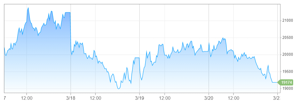 ▲최근 5거래일간 다우지수 추이. 20일(현지시간) 종가 1만9173.98. 출처 CNBC