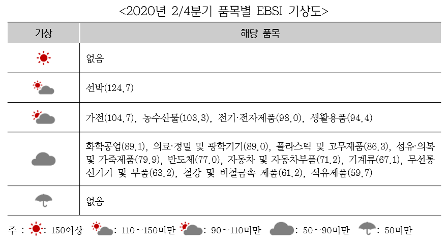 ▲품목별로는 △석유제품(59.7) △철강 및 비철금속 제품(61.2) △무선통신기기(63.2) △기계류(67.1) △자동차(71.2) △반도체(77.0) 등 대부분의 품목에서 수출이 악화될 전망이다.  (사진제공=무역협회)