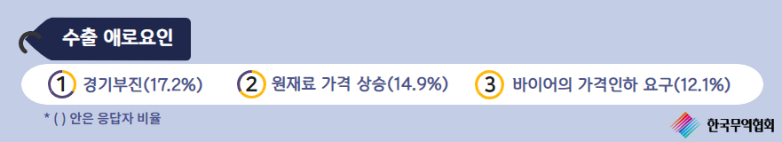 ▲수출 애로요인 역시 △수출 대상국 경기 부진(17.2%) △원재료 가격 상승(14.9%)의 비중이 가장 높았다. (사진제공=무역협회)