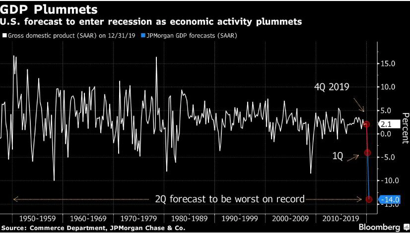 ▲미국 국내총생산(GDP) 증가율 추이와 JP모건 전망치. 흰색: 실제 증가율(지난해 4분기 2.1%)/ 파란색: JP모건 전망치(올해 2분기 -14%). 출처 블룸버그
