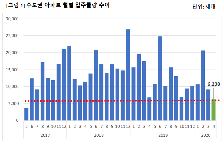 ▲수도권 아파트 월별 입주물량 추이. (자료 제공=직방)