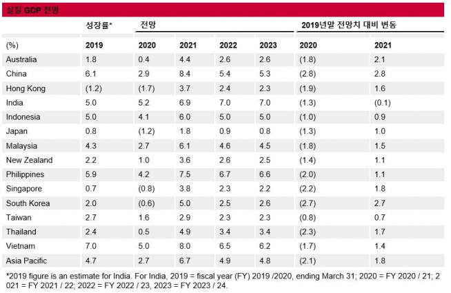 ▲S&P 실질 GDP 전망치. (출처=S&P)