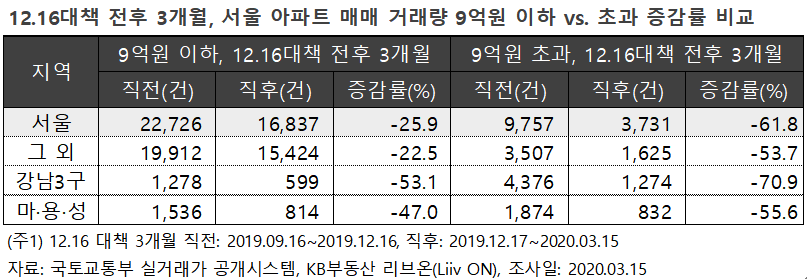 ( 자료 제공=KB부동산 리브온)