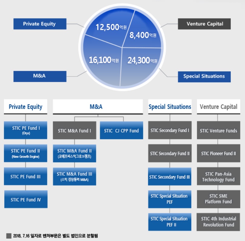 ▲스틱인베스트먼트 운용펀드 구성도 (출처=회사 홈페이지)