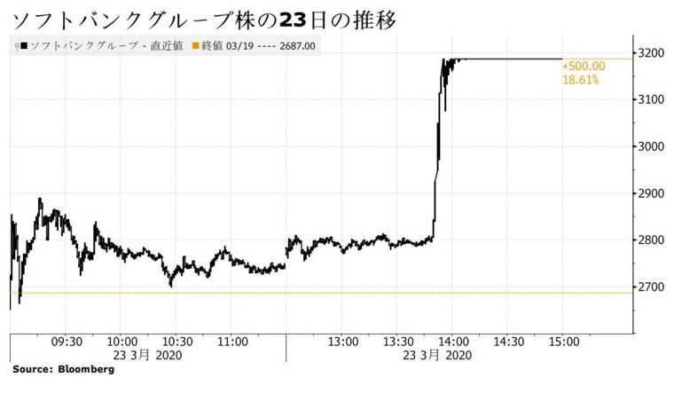 ▲소프트뱅크그룹 주가 23일(현지시간) 일일 추이. 종가 3187엔. 출처 마켓워치
