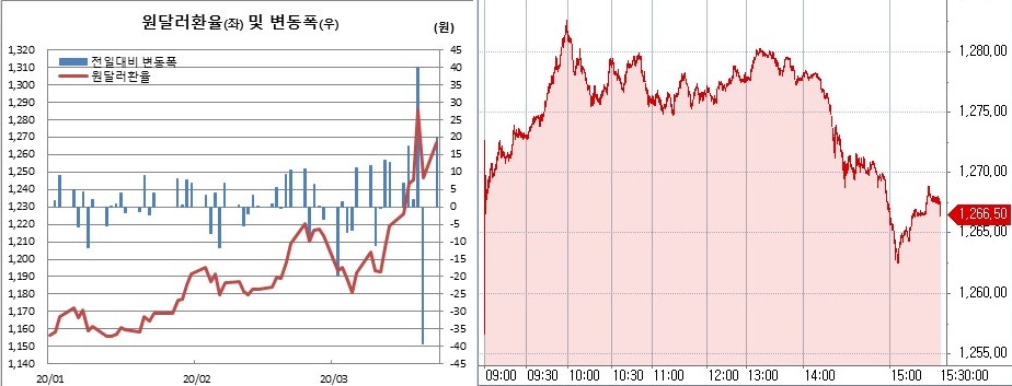 ▲오른쪽은 원달러 환율 장중 흐름 (한국은행, 체크)