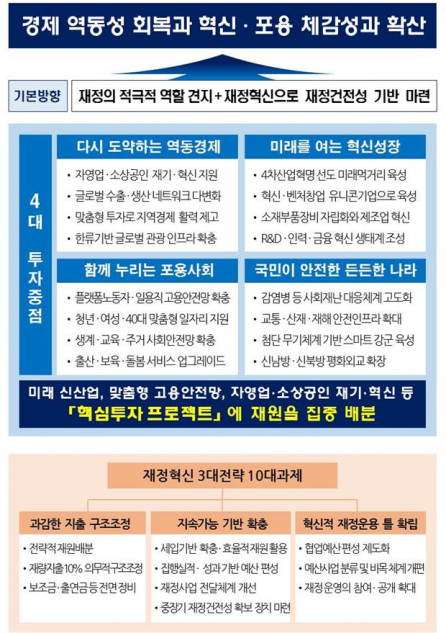 ▲2021년 예산안 편성지침. (출처=기획재정부)