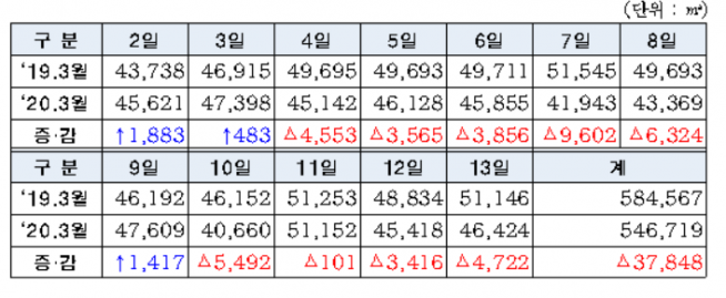 ▲ 가정용 수전 982개소 일일사용량 현황(3월 2일~13일) (출처=서울시)
