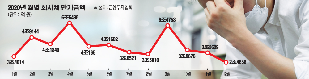 ▲2020년 월별 회사채 만기 금액 (자료 금융투자협회)