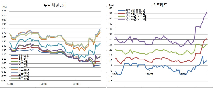 (금융투자협회)