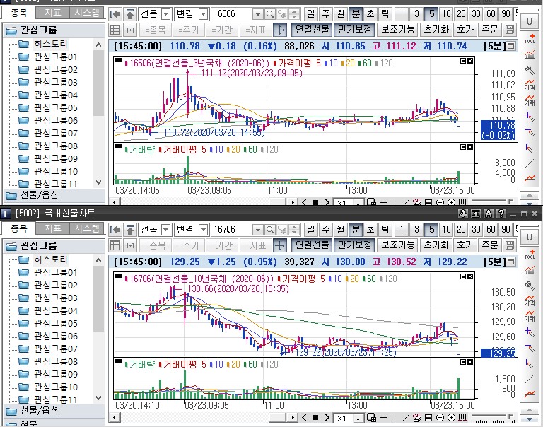 ▲국채선물 장중 흐름. 위는 3년 선물 아래는 10년 선물 (삼성선물)