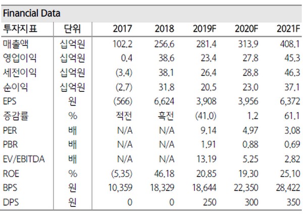 ▲세경하이테크 지표 추이 및 전망.