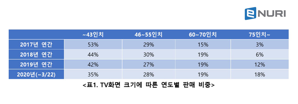 ▲TV화면 크기에 따른 연도별 판매 비중 (에누리 가격비교)
