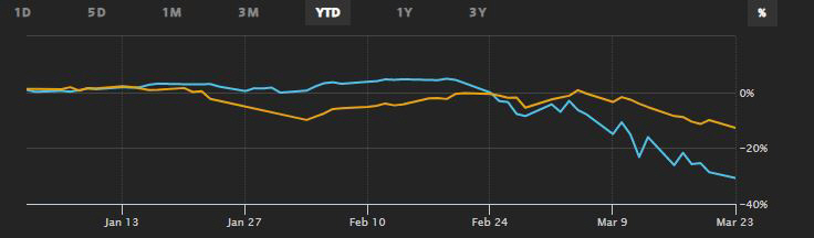 ▲뉴욕증시 S&amp;P500지수와 중국증시 상하이종합지수 올해 등락률 추이. 23일(현지시간) 기준. 파란색:S&amp;P(-31%)/노란색:상하이(-13%). 출처 월스트리트저널(WSJ)
