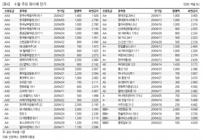 ▲4월 주요 회사채 만기 (출처=한화투자증권)
