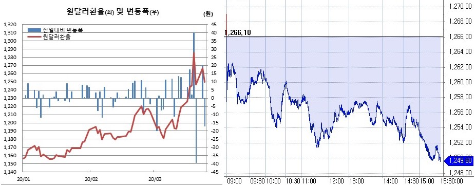 ▲오른쪽은 원달러 장중 흐름 (한국은행, 체크)