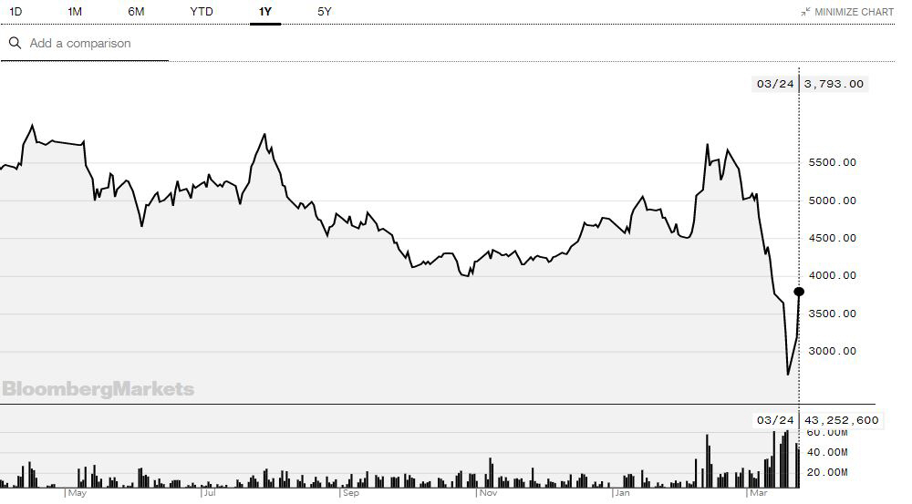 ▲소프트뱅크그룹 주가 추이. 24일 종가 3791엔. 출처 블룸버그