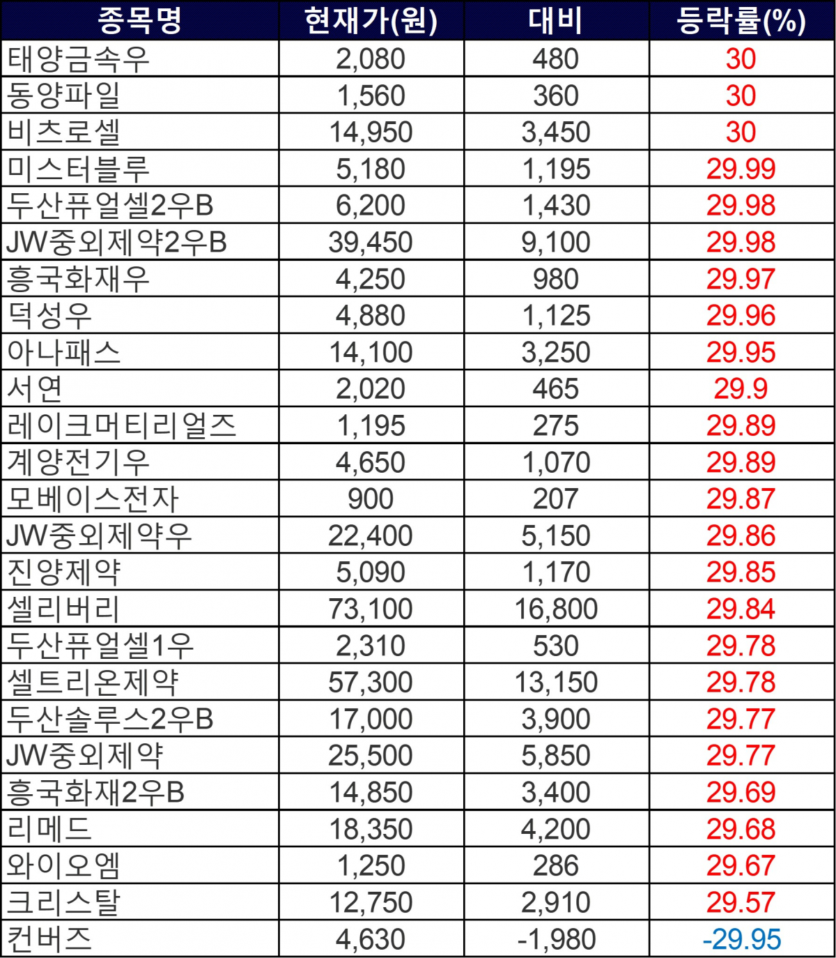 ▲24일 상한가 및 하한가 종목들. (자료=한국거래소)