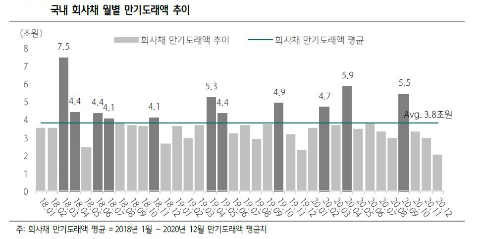 ▲국내 회사채 월별 만기도래액 추이