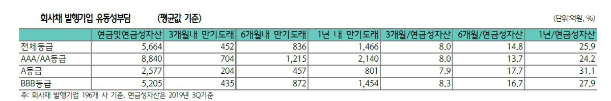 ▲회사채 발행기업 유동성부담