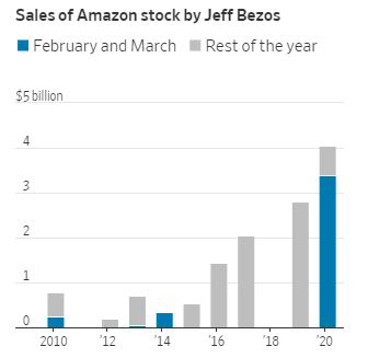 ▲제프 베이조스 아마존 CEO의 자사주 매각 추이. 단위 10억 달러. 파란색:2~3월(올해 약 34억 달러)/회색: 기타 기간(6억8000만 달러). 출처 월스트리트저널(WSJ)
